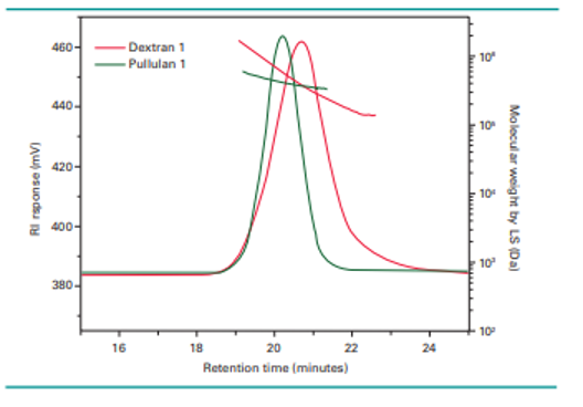 Chromatogram of dextran (MW 487 kDa) and pullulan (MW 399 kDa) samples